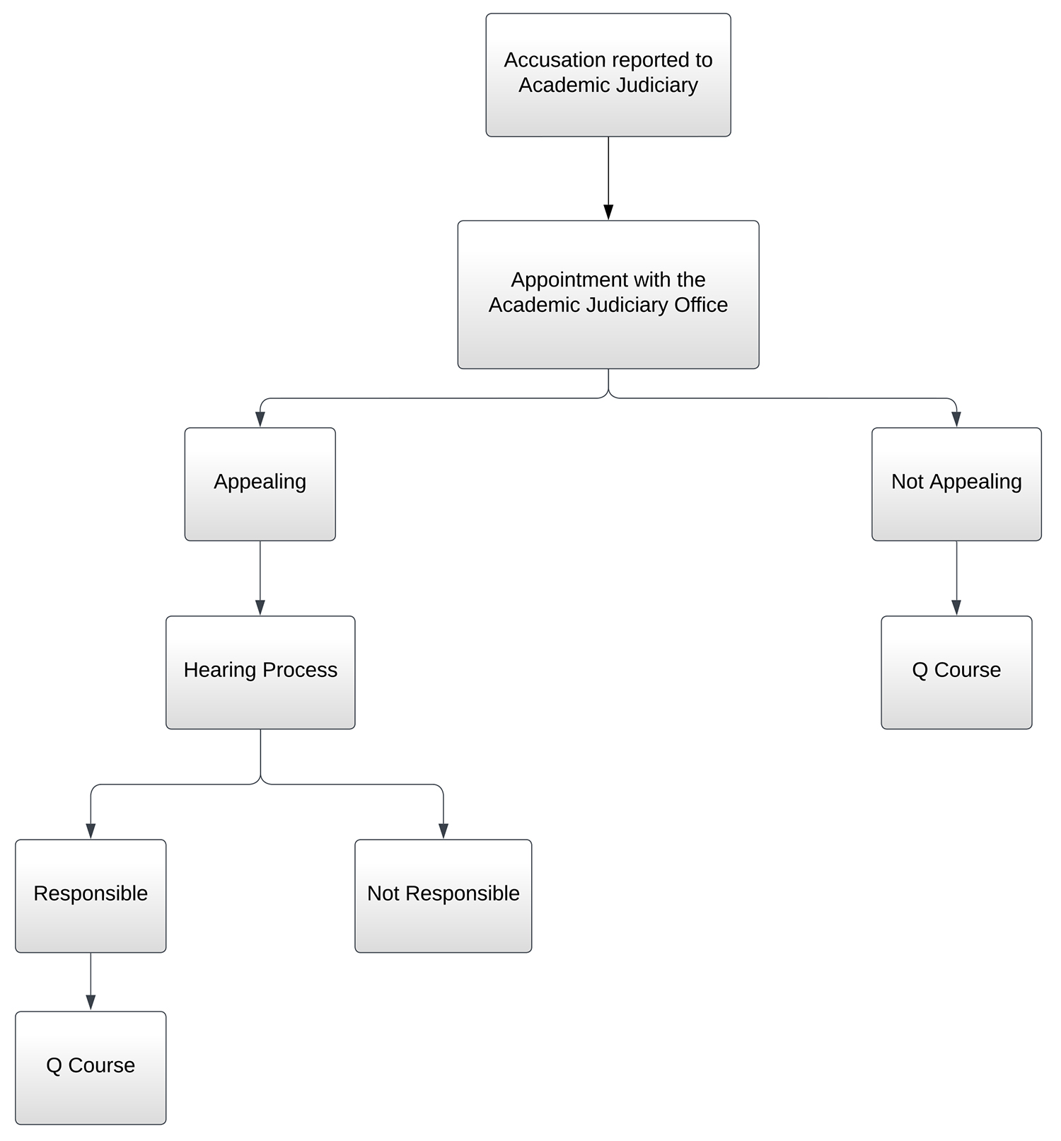 flowchart for academic dishonesty