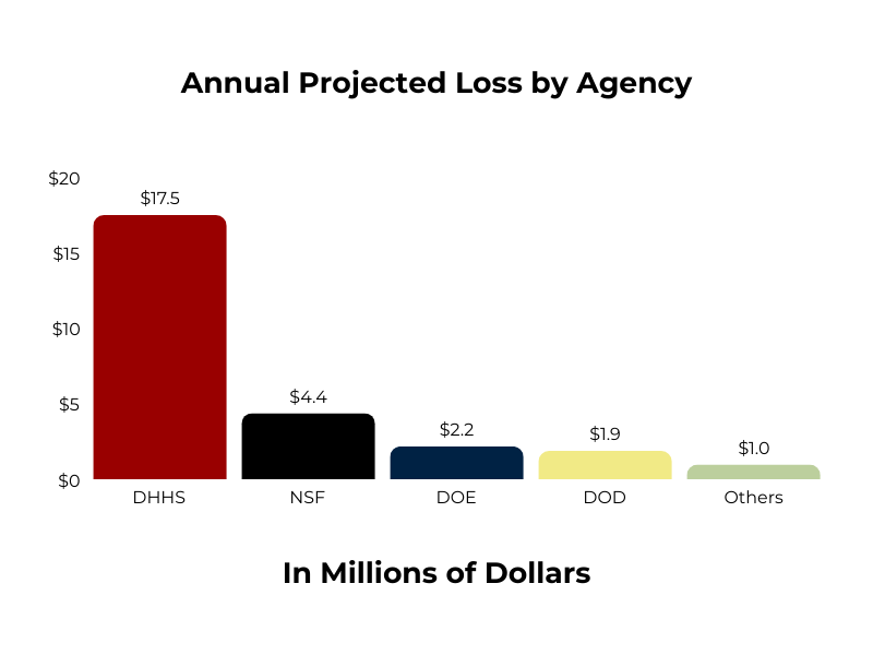 Projected Loss by Agency