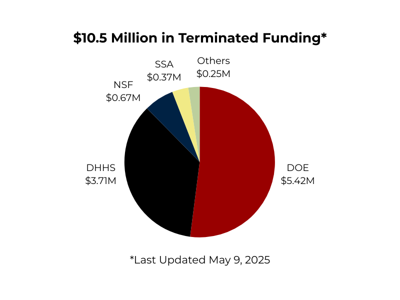 Losses from Terminated Funding
