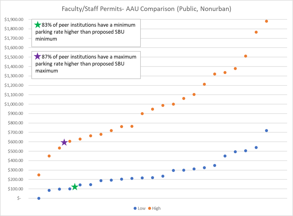 Graph of faculty-staff permits within AAU institutions