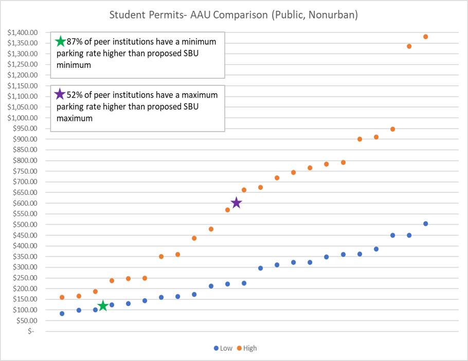 Graph of student permits within AAU institutions