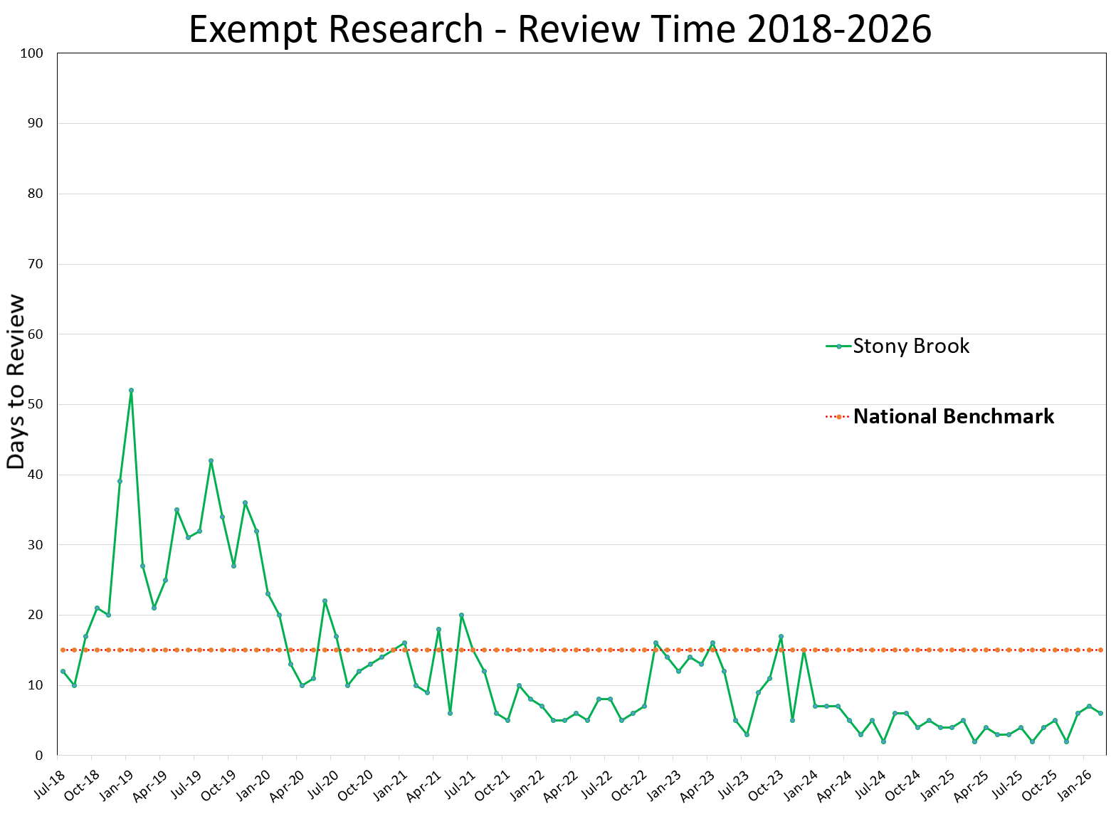 Exempt Research Review Time